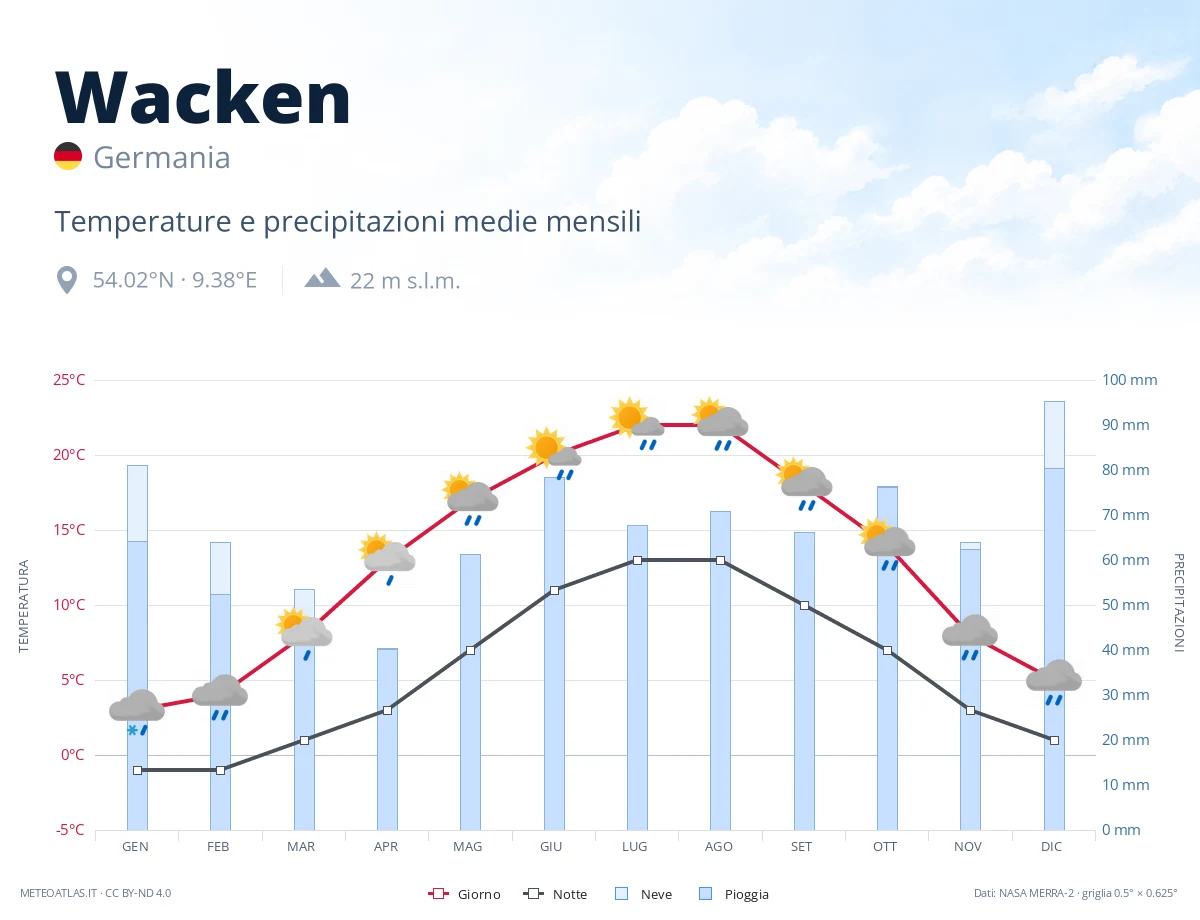 Wacken - temperature e precipitazioni medie mensili