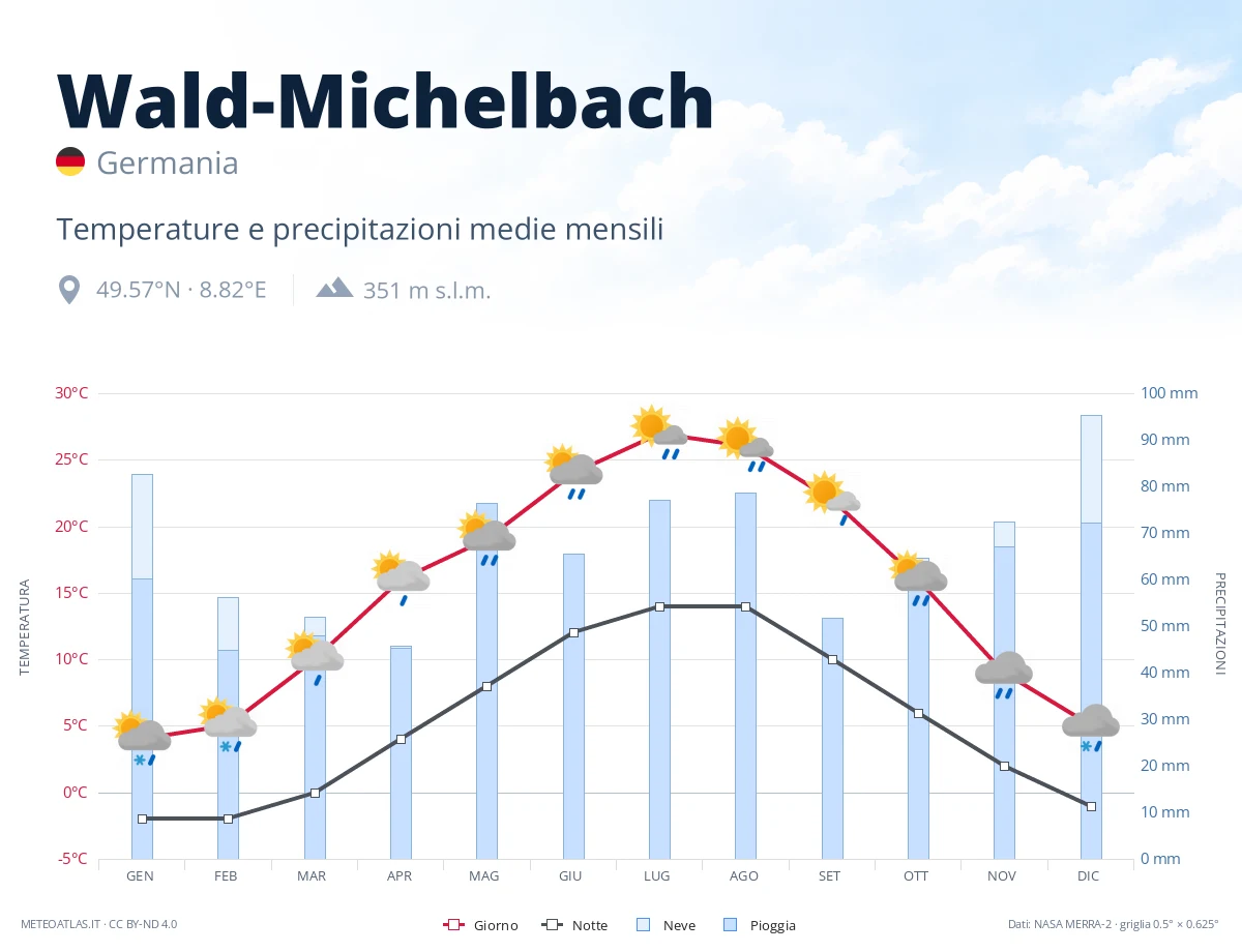 Wald-Michelbach - temperature e precipitazioni medie mensili