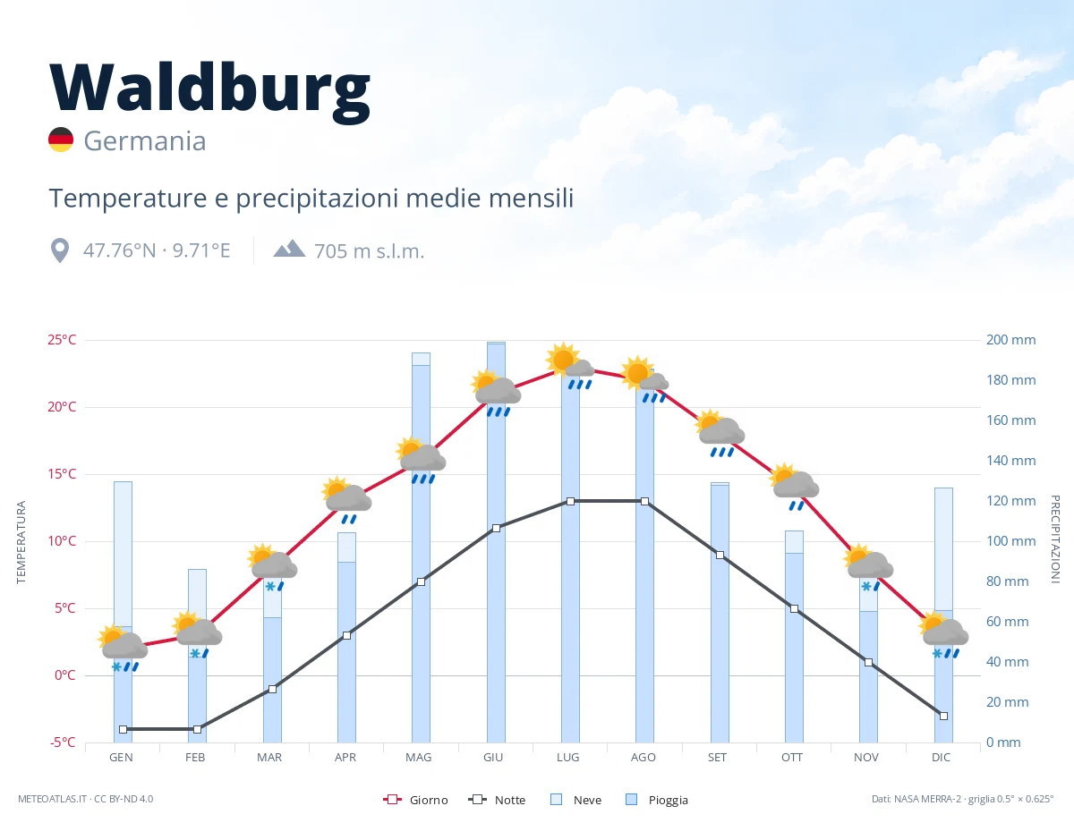 Waldburg - temperature e precipitazioni medie mensili
