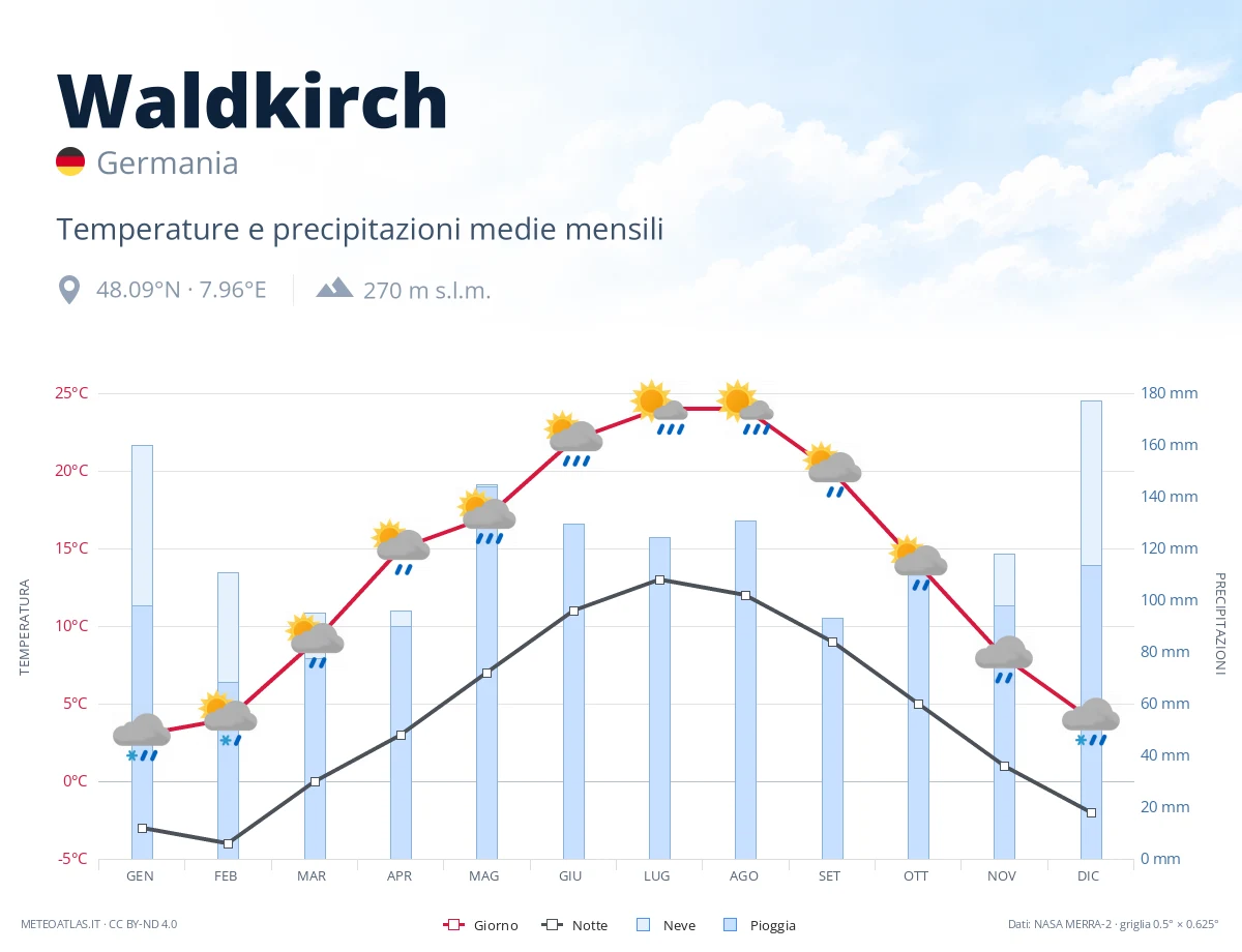 Waldkirch - temperature e precipitazioni medie mensili
