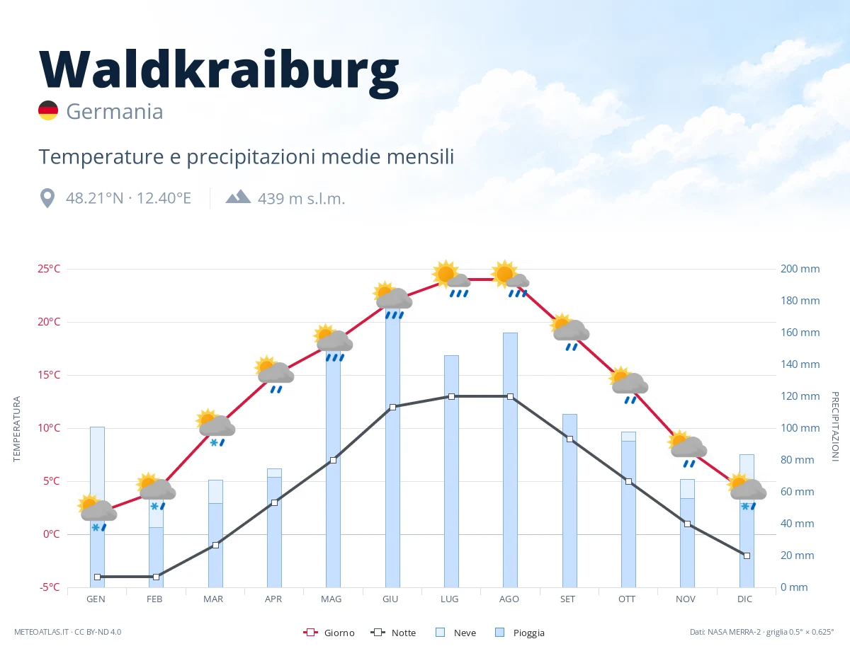 Waldkraiburg - temperature e precipitazioni medie mensili