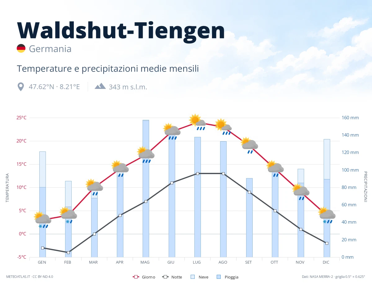 Waldshut-Tiengen - temperature e precipitazioni medie mensili