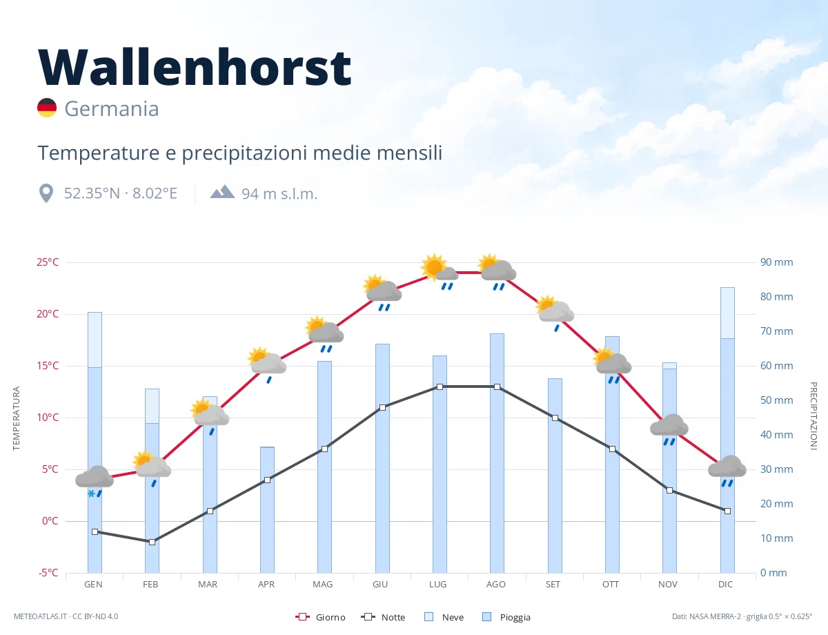 Wallenhorst - temperature e precipitazioni medie mensili