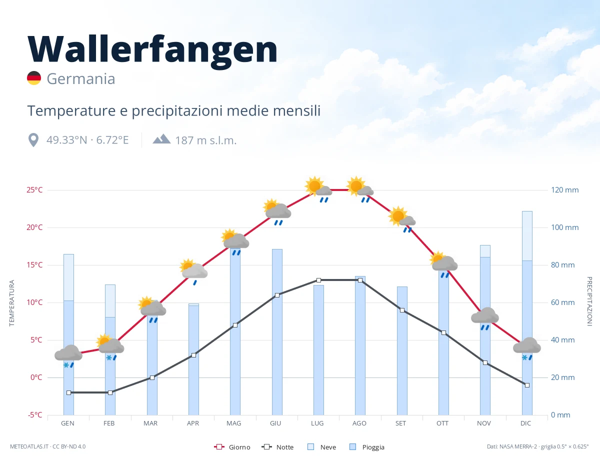 Wallerfangen - temperature e precipitazioni medie mensili