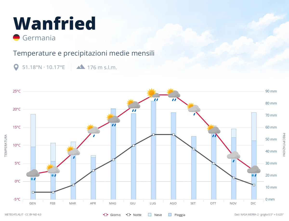 Wanfried - temperature e precipitazioni medie mensili