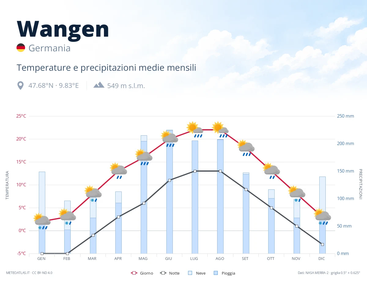 Wangen - temperature e precipitazioni medie mensili
