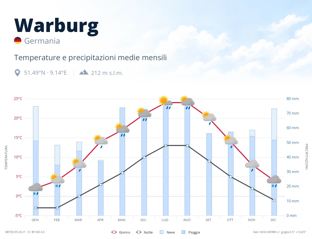 Warburg - temperature e precipitazioni medie mensili