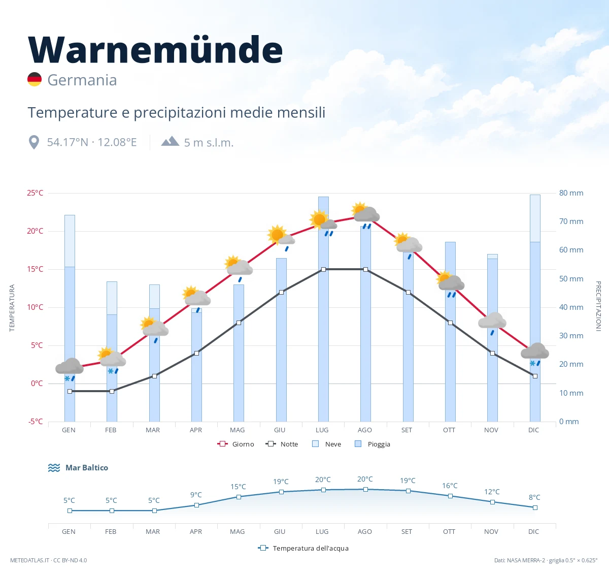 Warnemünde - temperature e precipitazioni medie mensili