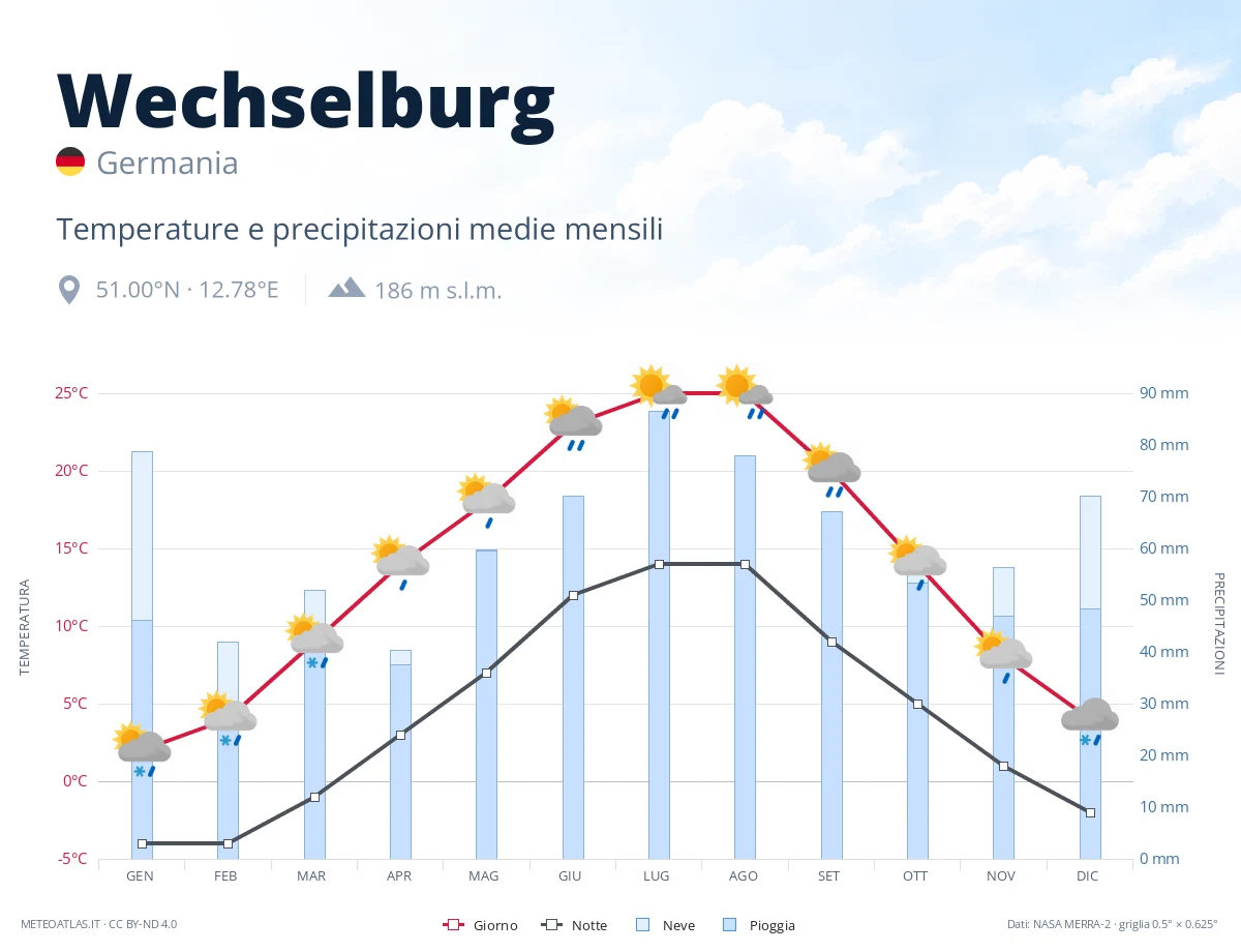Wechselburg - temperature e precipitazioni medie mensili