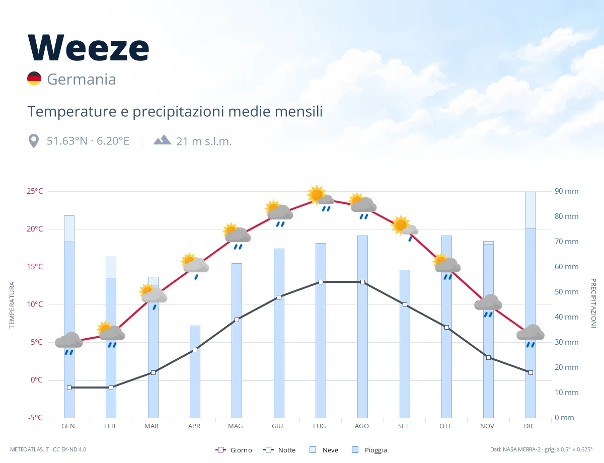 Weeze - temperature e precipitazioni medie mensili
