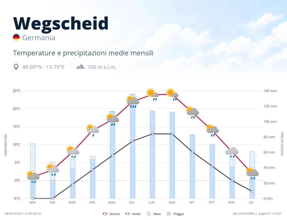 Wegscheid - temperature e precipitazioni medie mensili