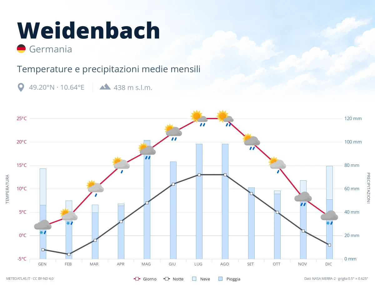 Weidenbach - temperature e precipitazioni medie mensili