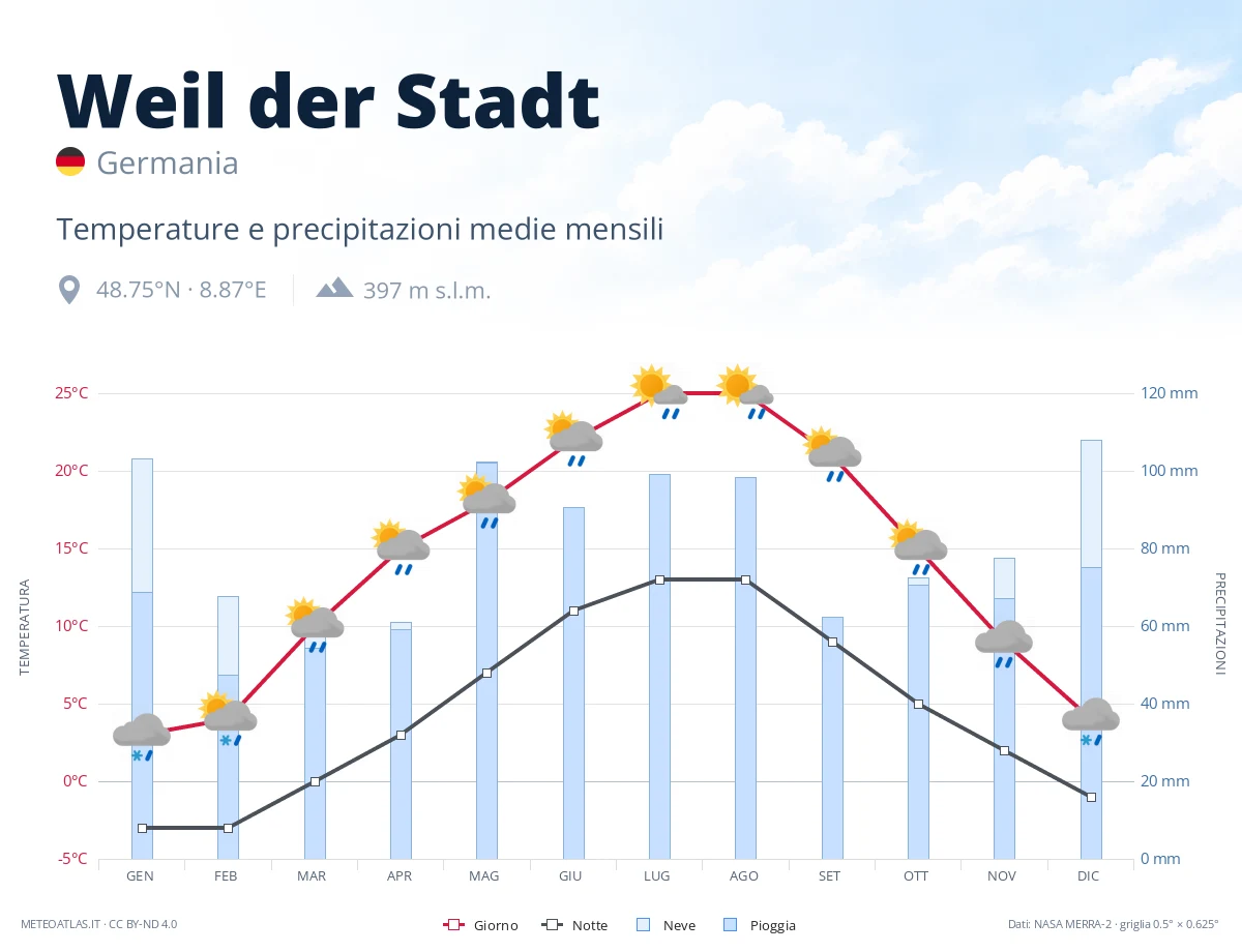 Weil der Stadt - temperature e precipitazioni medie mensili