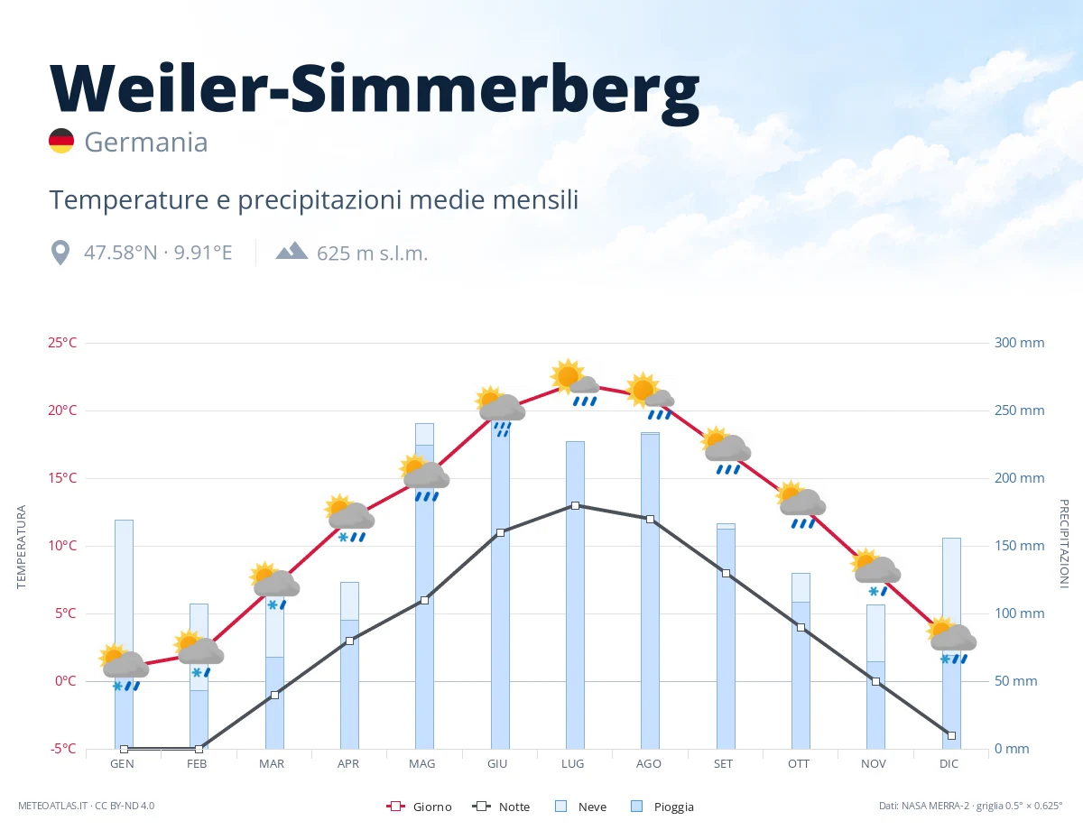 Weiler-Simmerberg - temperature e precipitazioni medie mensili