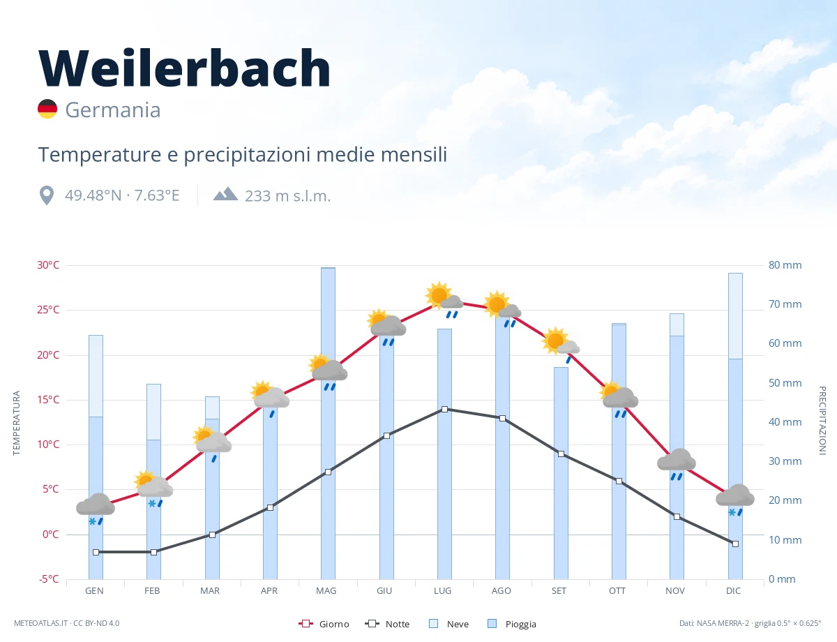 Weilerbach - temperature e precipitazioni medie mensili