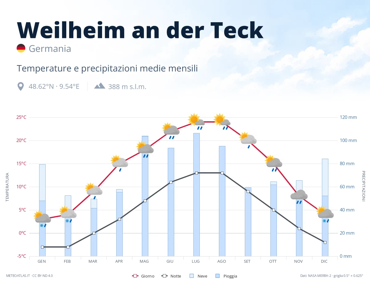 Weilheim an der Teck - temperature e precipitazioni medie mensili