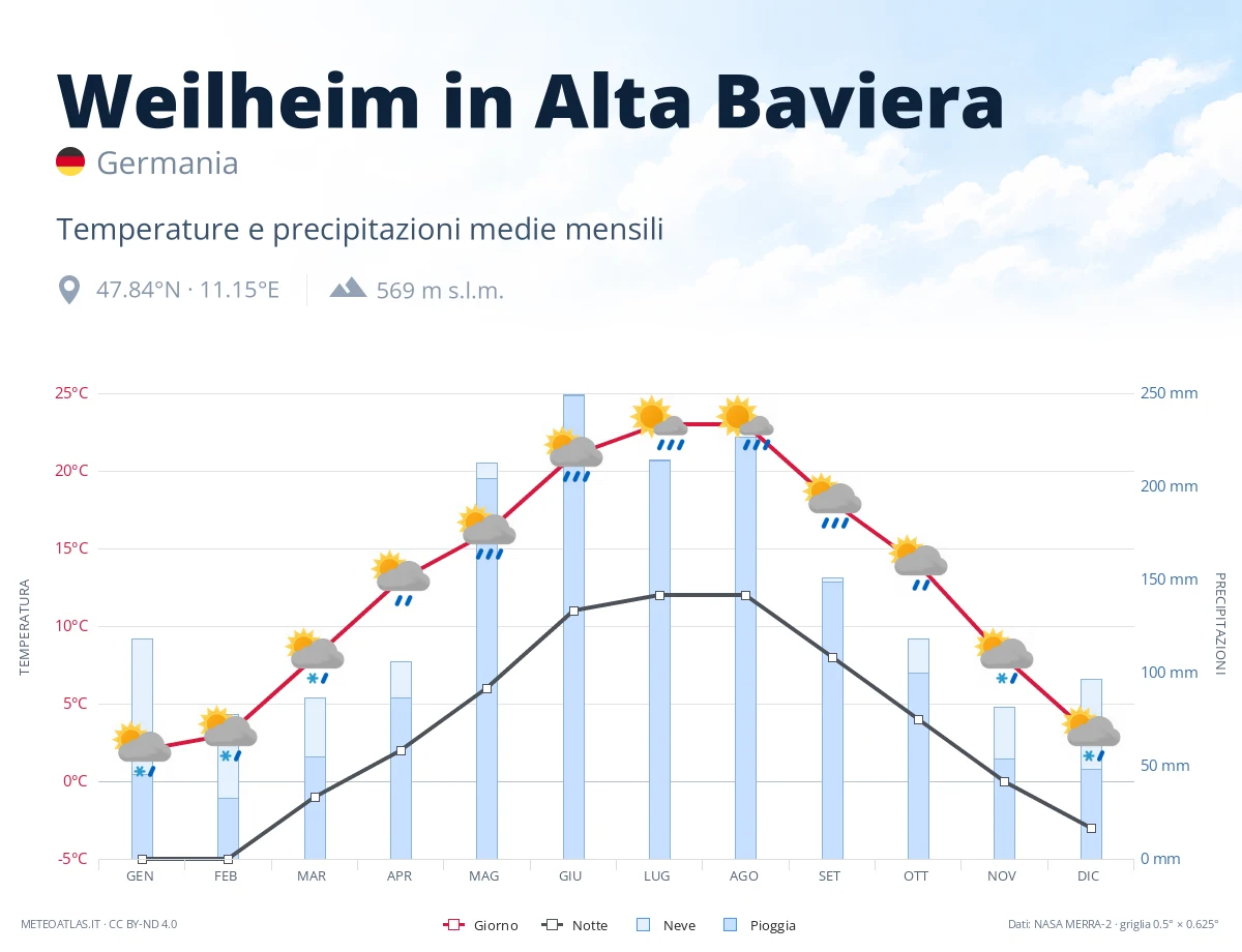 Weilheim in Alta Baviera - temperature e precipitazioni medie mensili