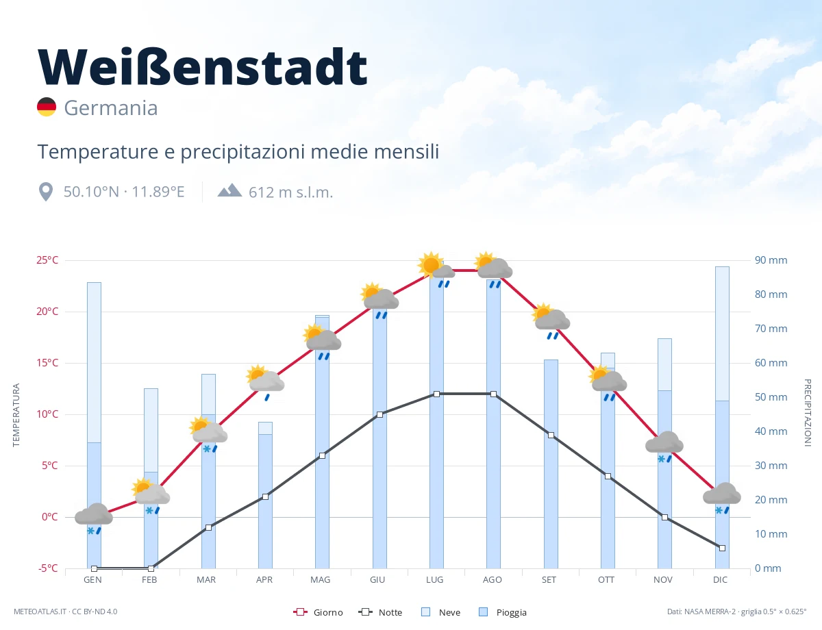 Weißenstadt - temperature e precipitazioni medie mensili