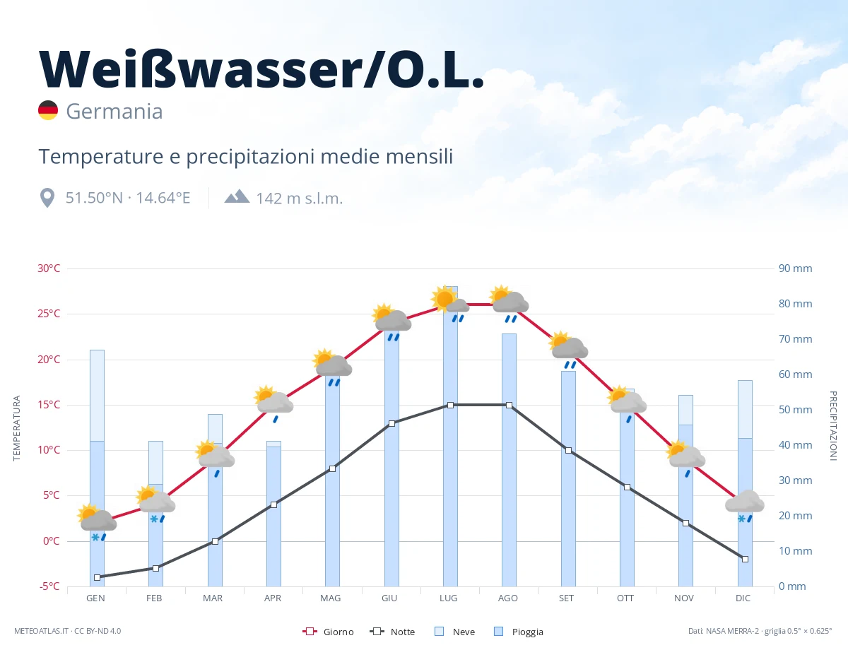 Weißwasser/O.L. - temperature e precipitazioni medie mensili