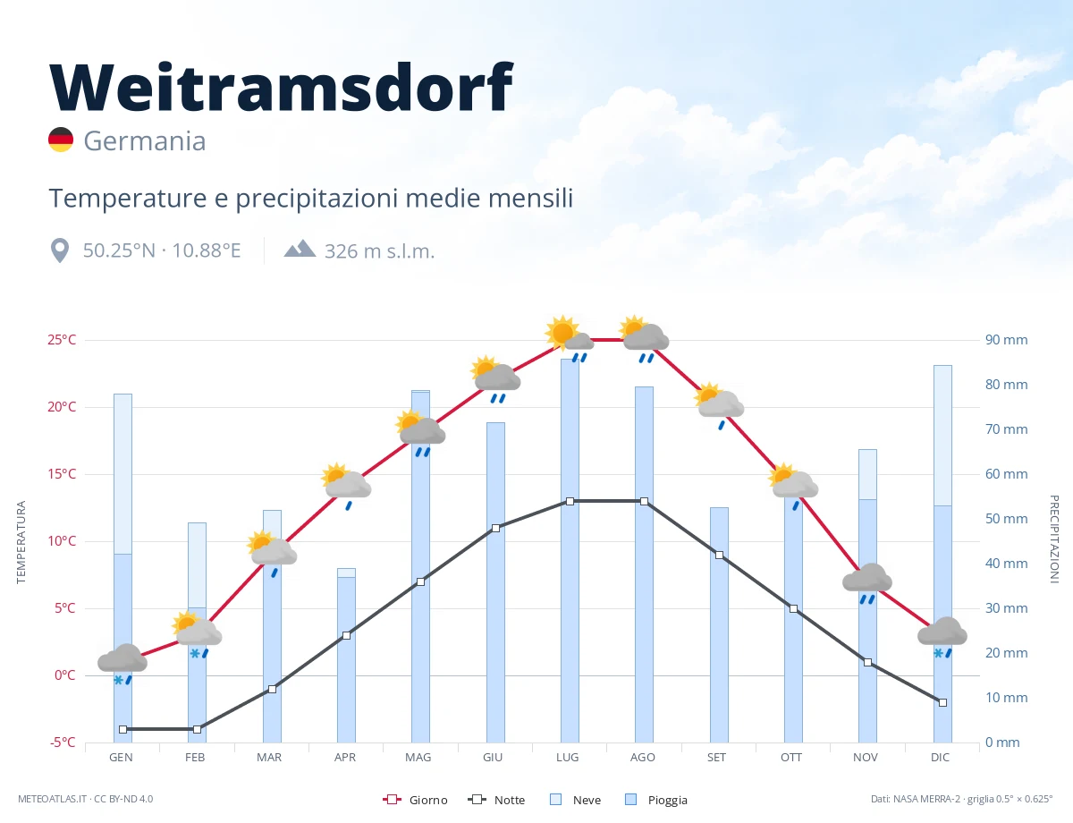 Weitramsdorf - temperature e precipitazioni medie mensili