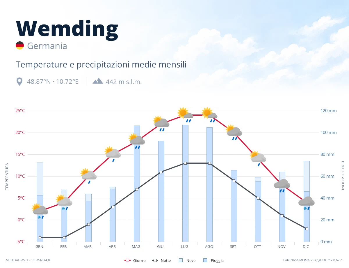 Wemding - temperature e precipitazioni medie mensili