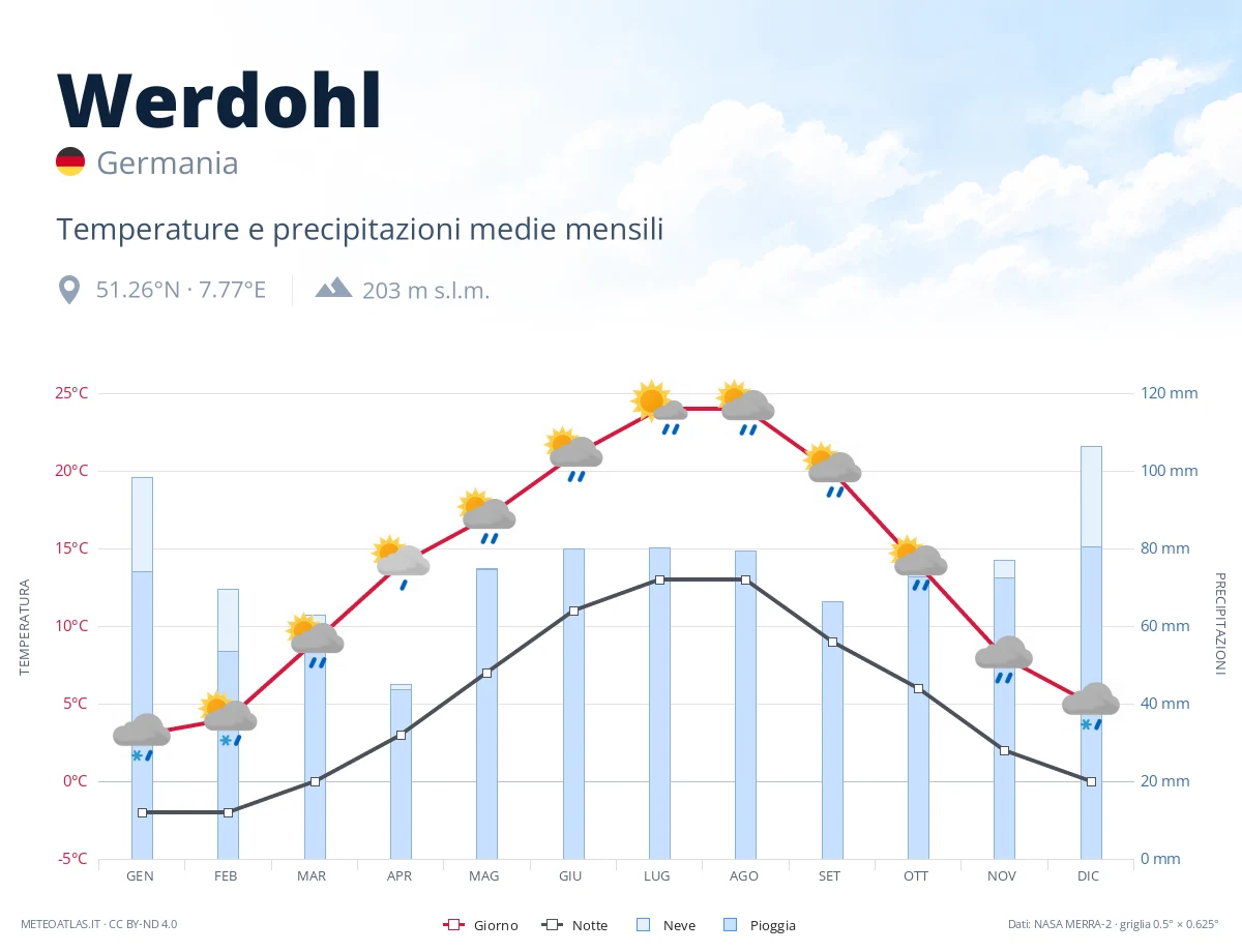 Werdohl - temperature e precipitazioni medie mensili