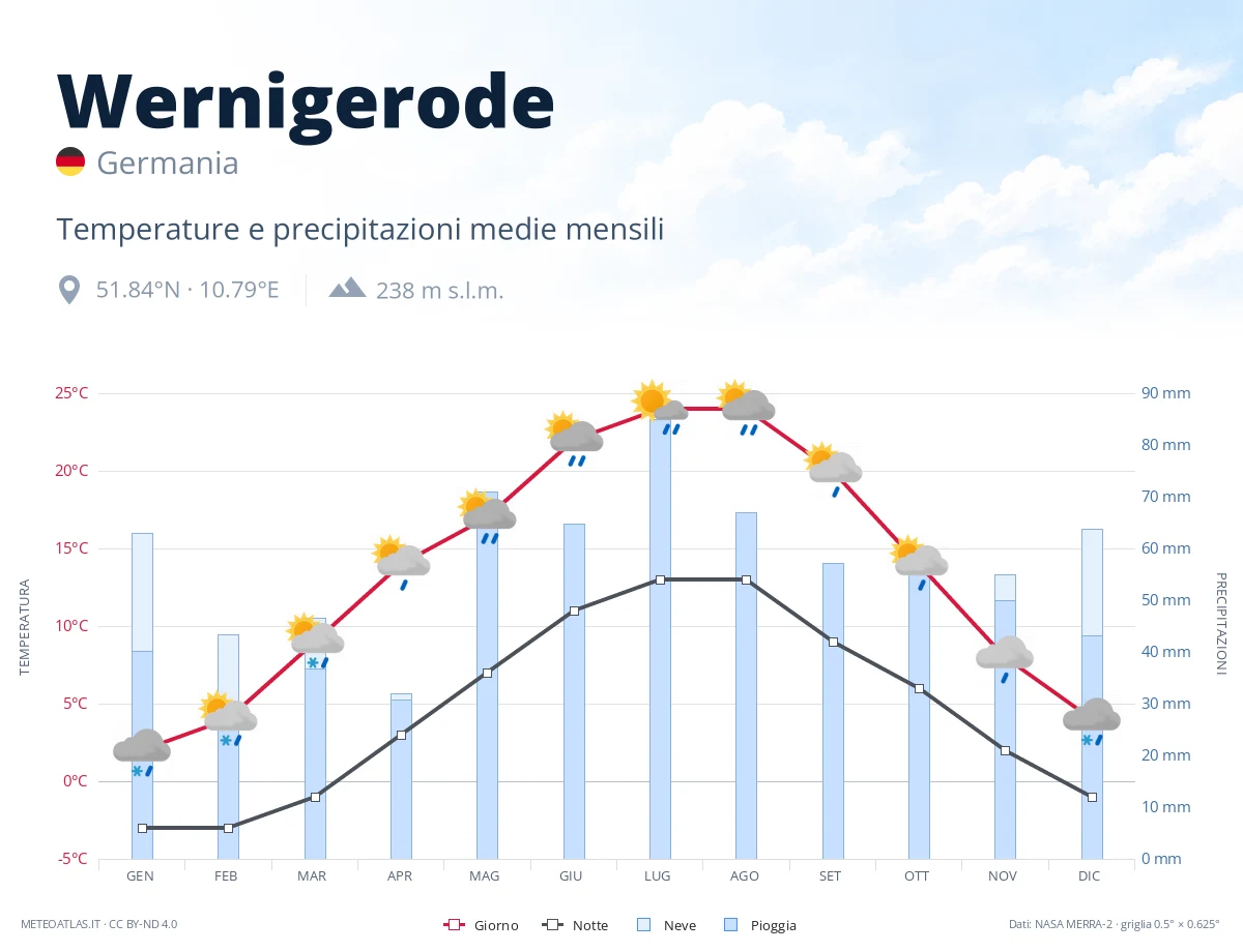 Wernigerode - temperature e precipitazioni medie mensili
