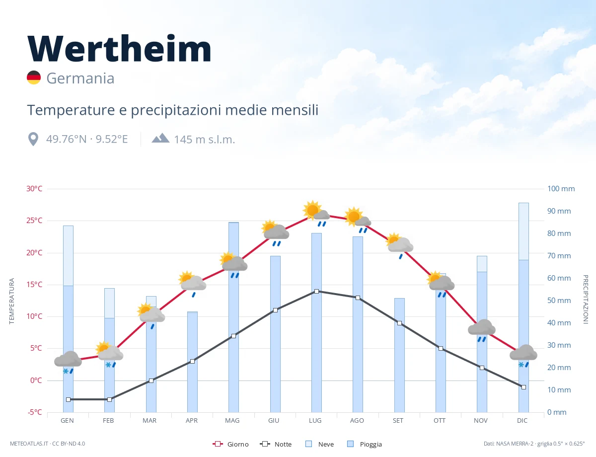 Wertheim - temperature e precipitazioni medie mensili
