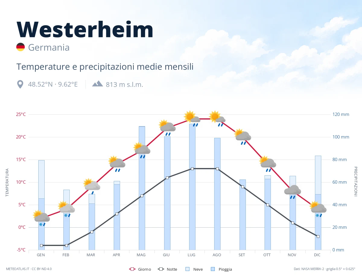 Westerheim - temperature e precipitazioni medie mensili
