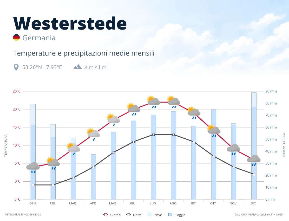 Westerstede - temperature e precipitazioni medie mensili