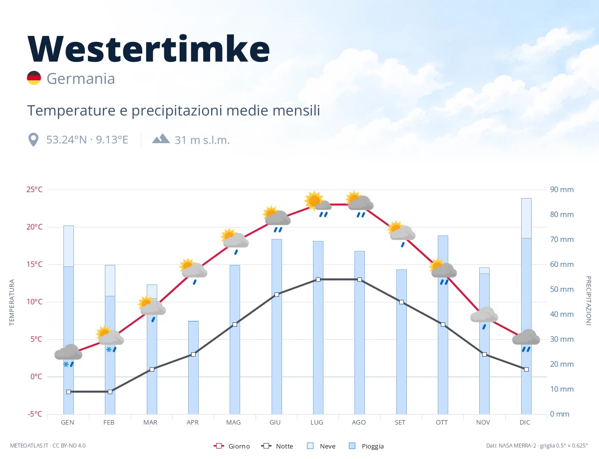 Westertimke - temperature e precipitazioni medie mensili