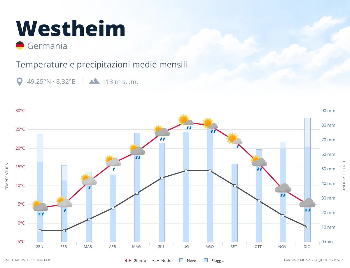 Westheim - temperature e precipitazioni medie mensili