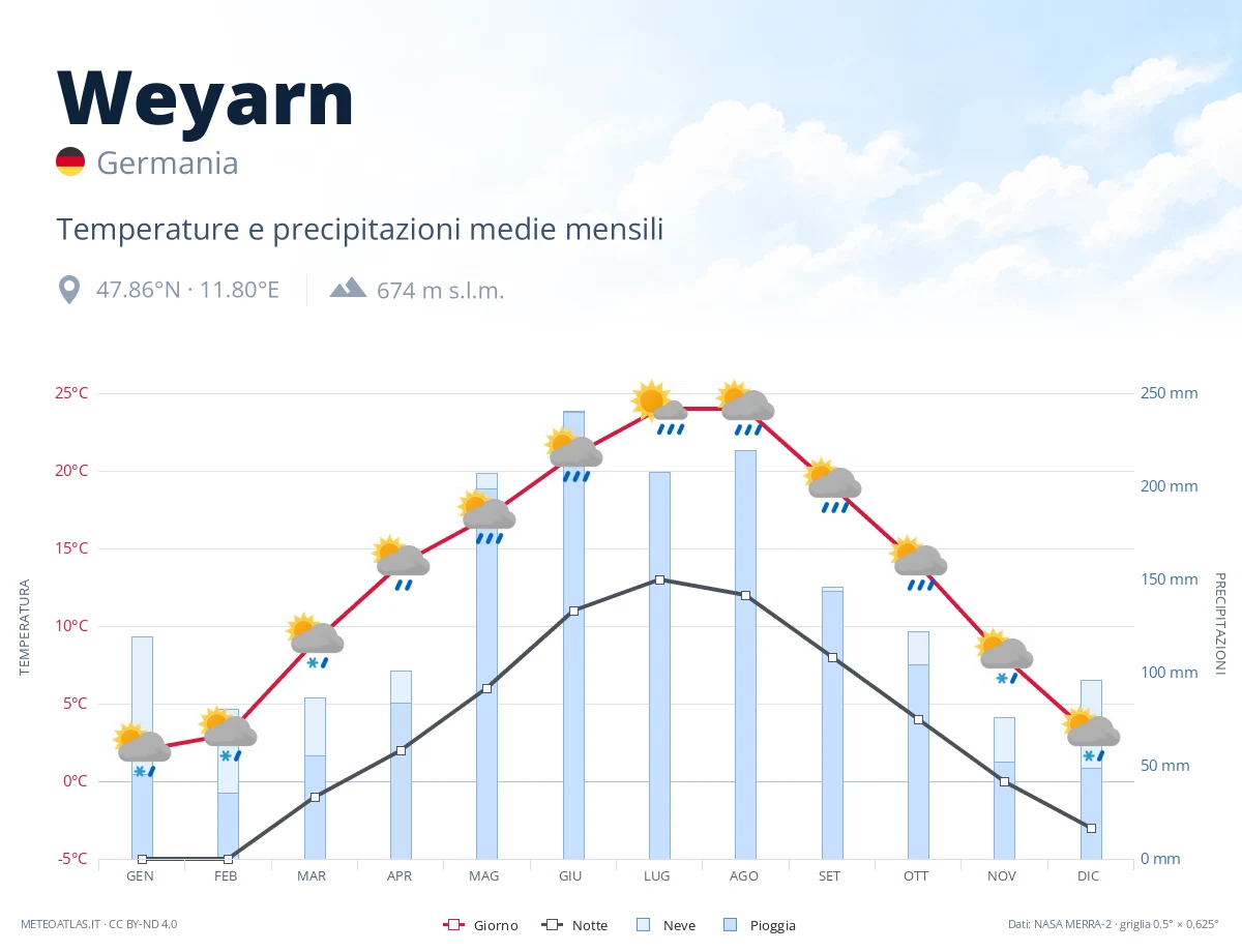 Weyarn - temperature e precipitazioni medie mensili