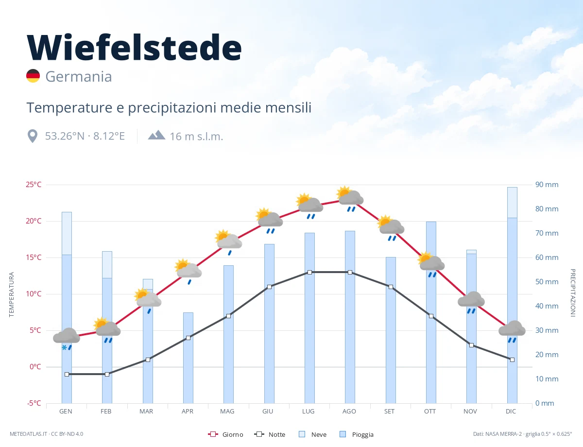 Wiefelstede - temperature e precipitazioni medie mensili