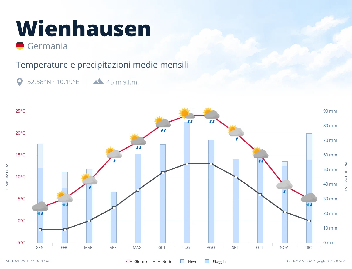 Wienhausen - temperature e precipitazioni medie mensili