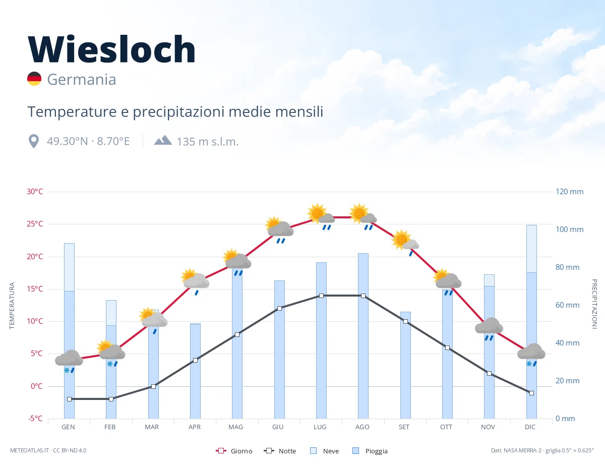 Wiesloch - temperature e precipitazioni medie mensili