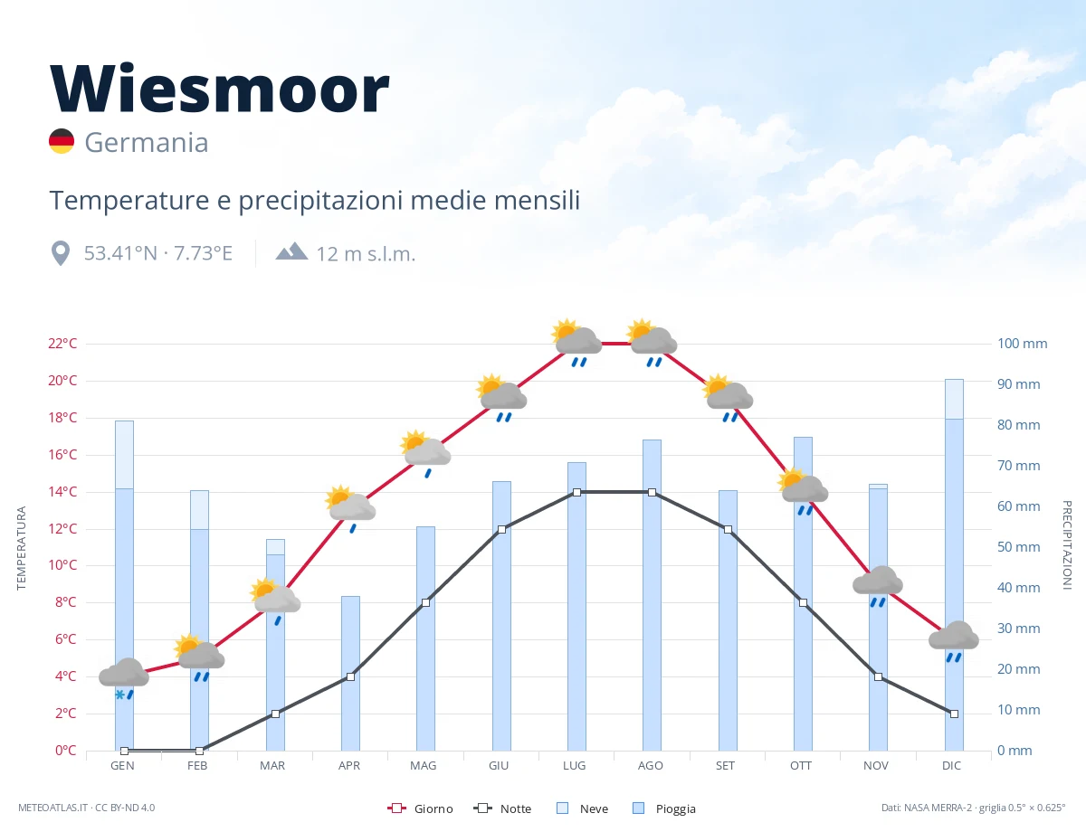 Wiesmoor - temperature e precipitazioni medie mensili