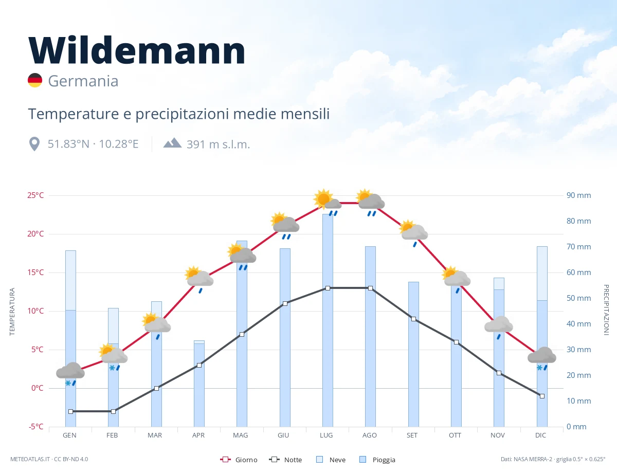 Wildemann - temperature e precipitazioni medie mensili