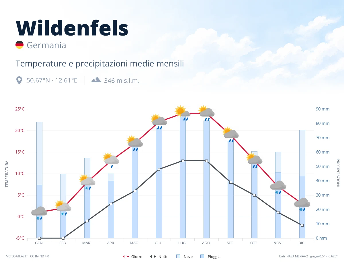 Wildenfels - temperature e precipitazioni medie mensili