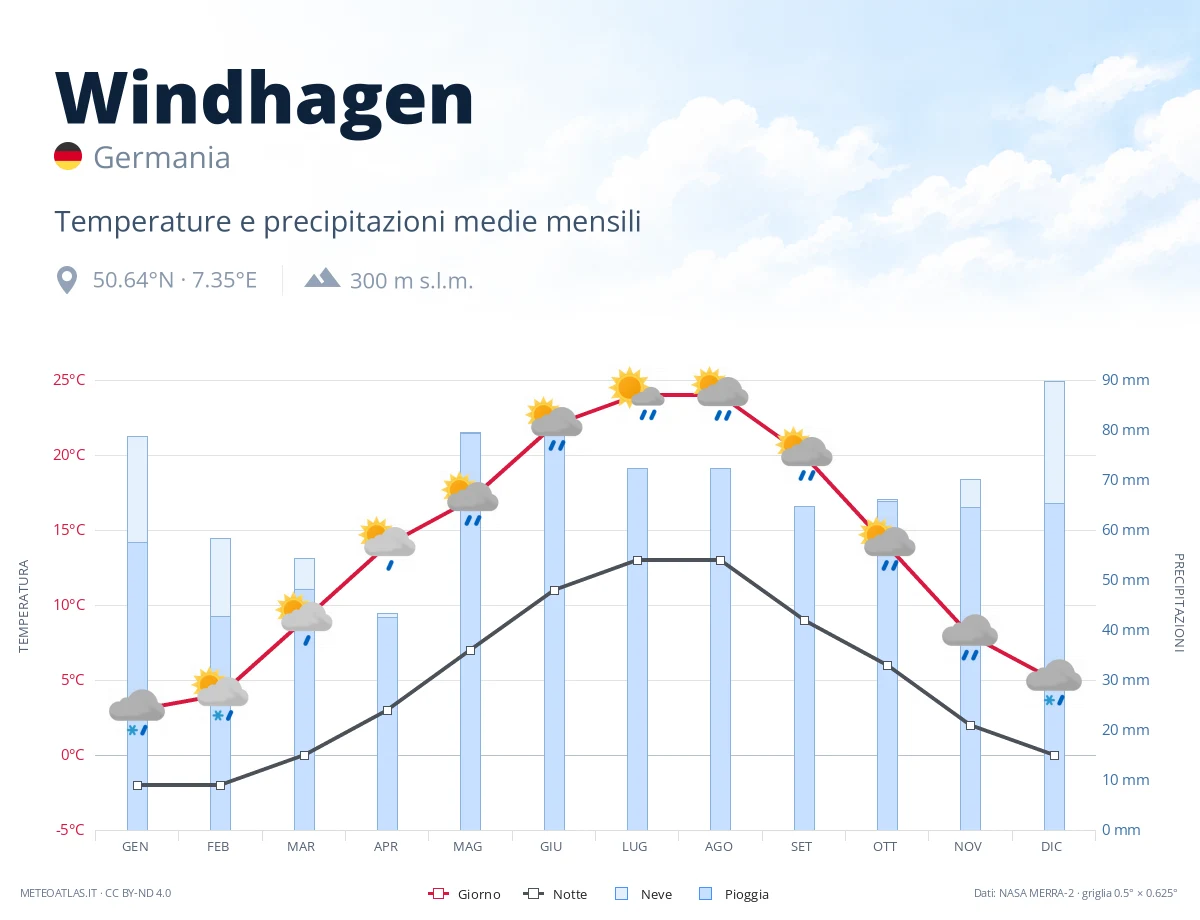 Windhagen - temperature e precipitazioni medie mensili