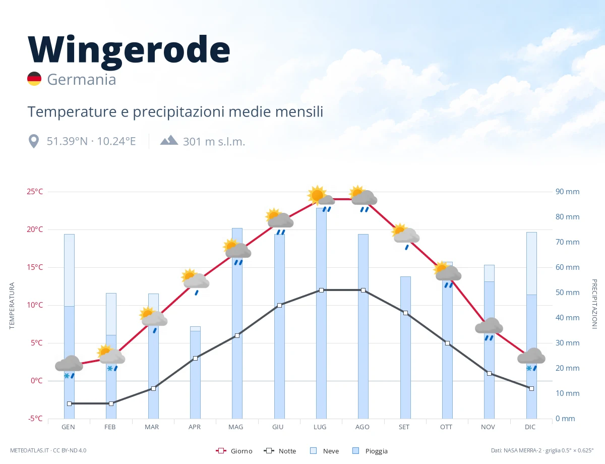 Wingerode - temperature e precipitazioni medie mensili
