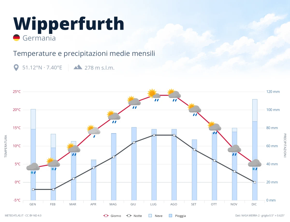 Wipperfurth - temperature e precipitazioni medie mensili