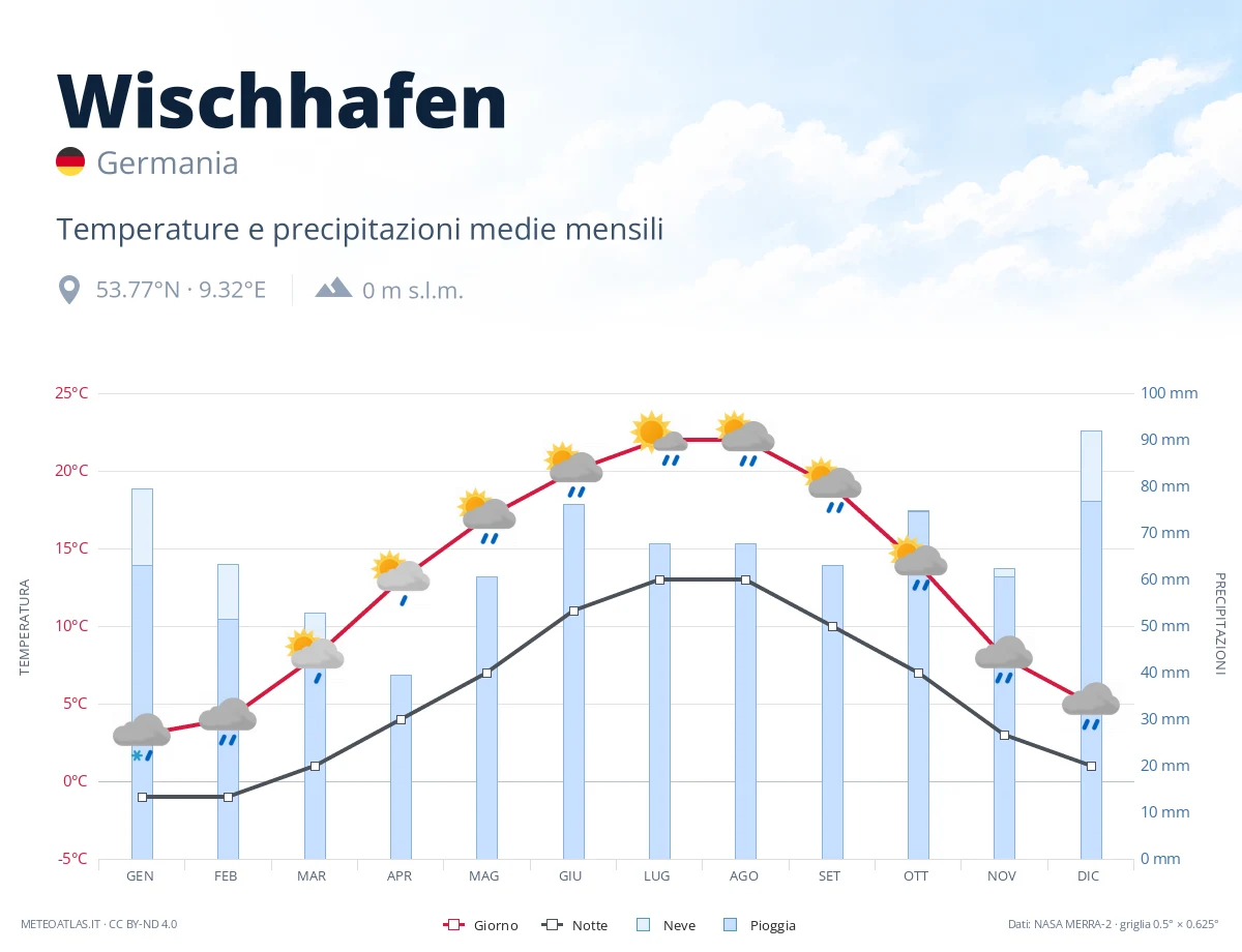 Wischhafen - temperature e precipitazioni medie mensili