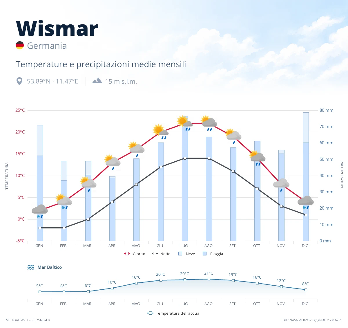 Wismar - temperature e precipitazioni medie mensili