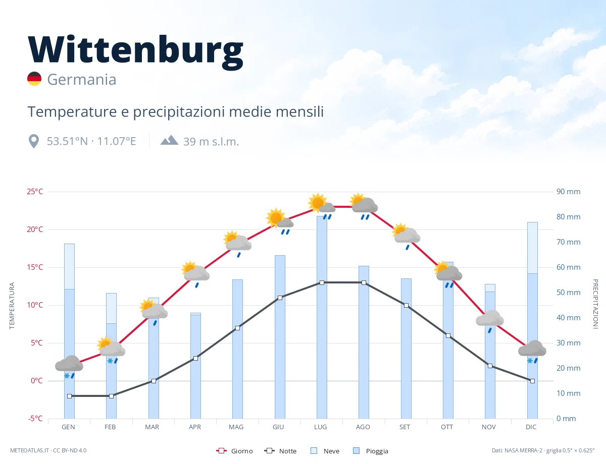 Wittenburg - temperature e precipitazioni medie mensili