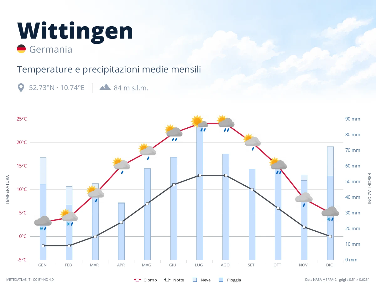 Wittingen - temperature e precipitazioni medie mensili