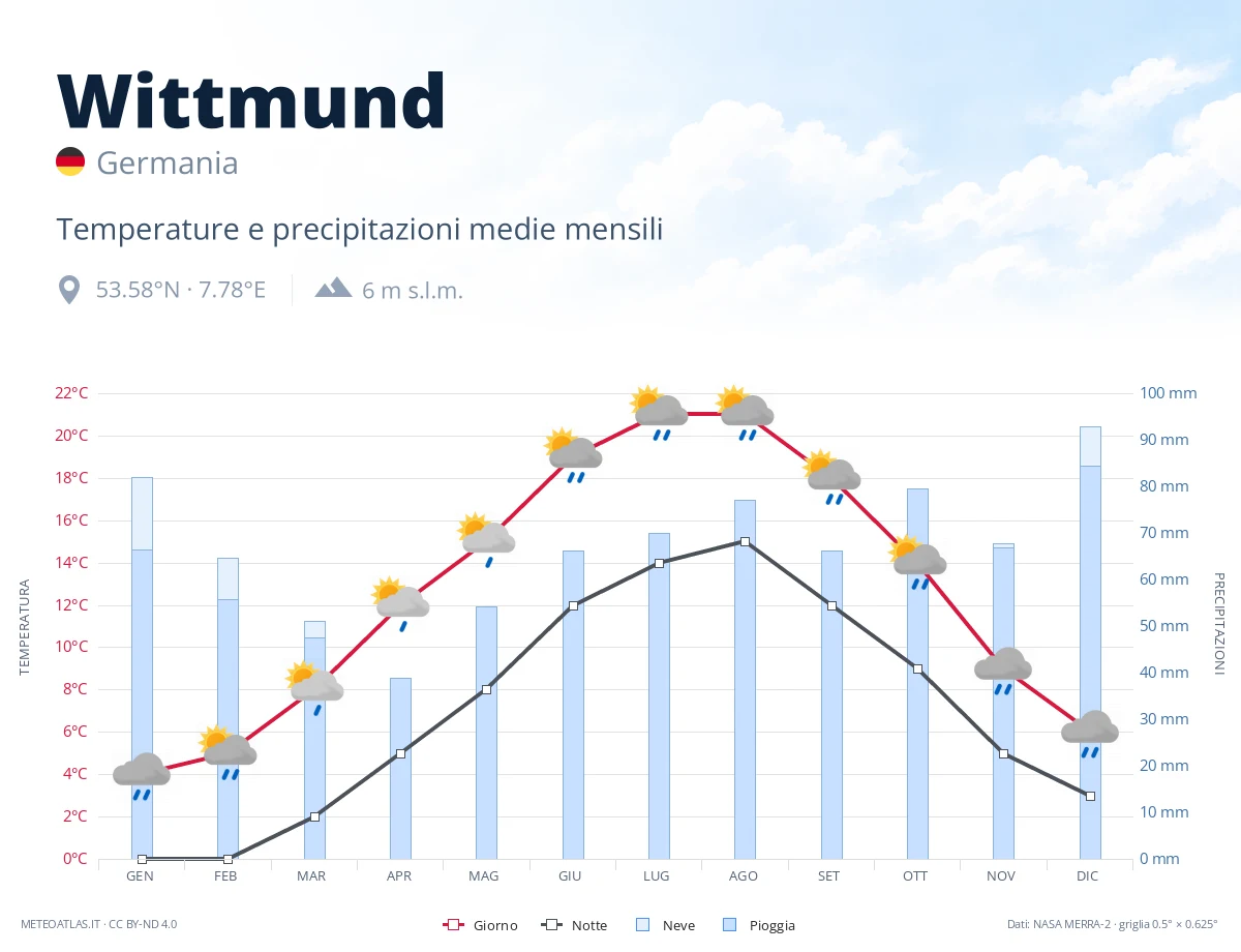 Wittmund - temperature e precipitazioni medie mensili