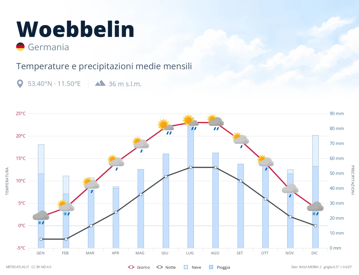 Woebbelin - temperature e precipitazioni medie mensili