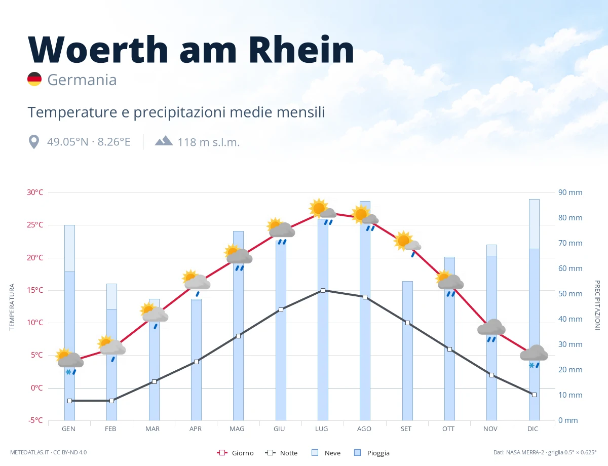 Woerth am Rhein - temperature e precipitazioni medie mensili