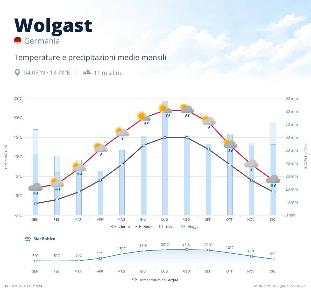 Wolgast - temperature e precipitazioni medie mensili